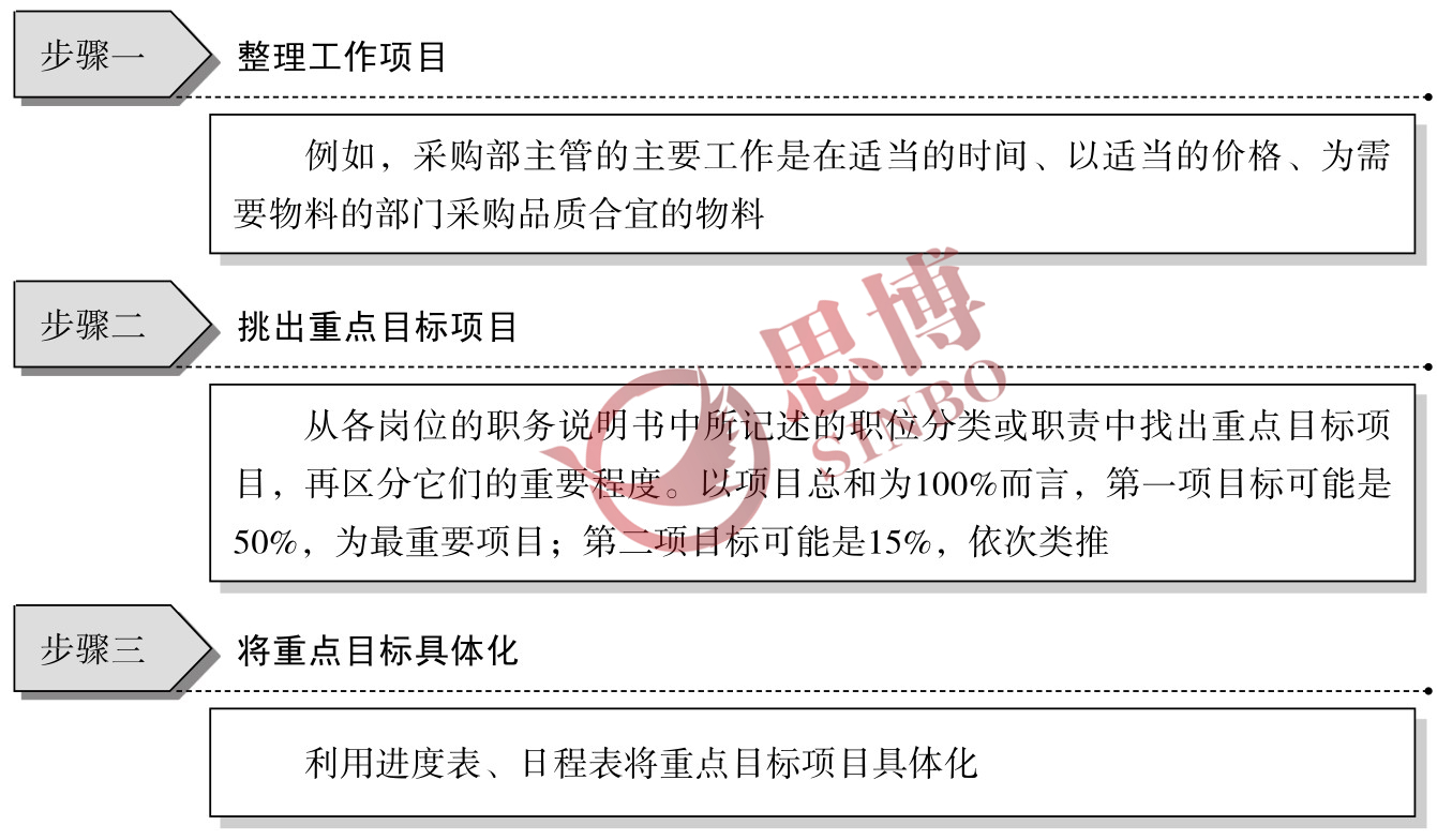 制造業部門年度經營目標/目標具體化、數量化工作步驟圖