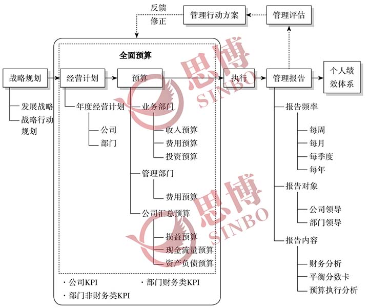 年度經(jīng)營計劃與全面預算關系圖