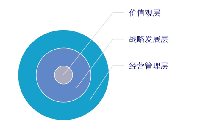 企業(yè)組織績效指標(biāo)體系層級(jí)圖