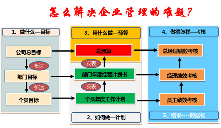 怎么解決企業管理的難題?